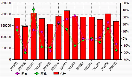 Kineski bakini uvoz je pao 16,65% na mjesec u maju