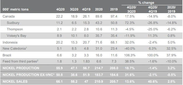 Vale: Nickel Production In 2020 Will Be 214,700 Tons, An Increase Of 3,2% Yea...